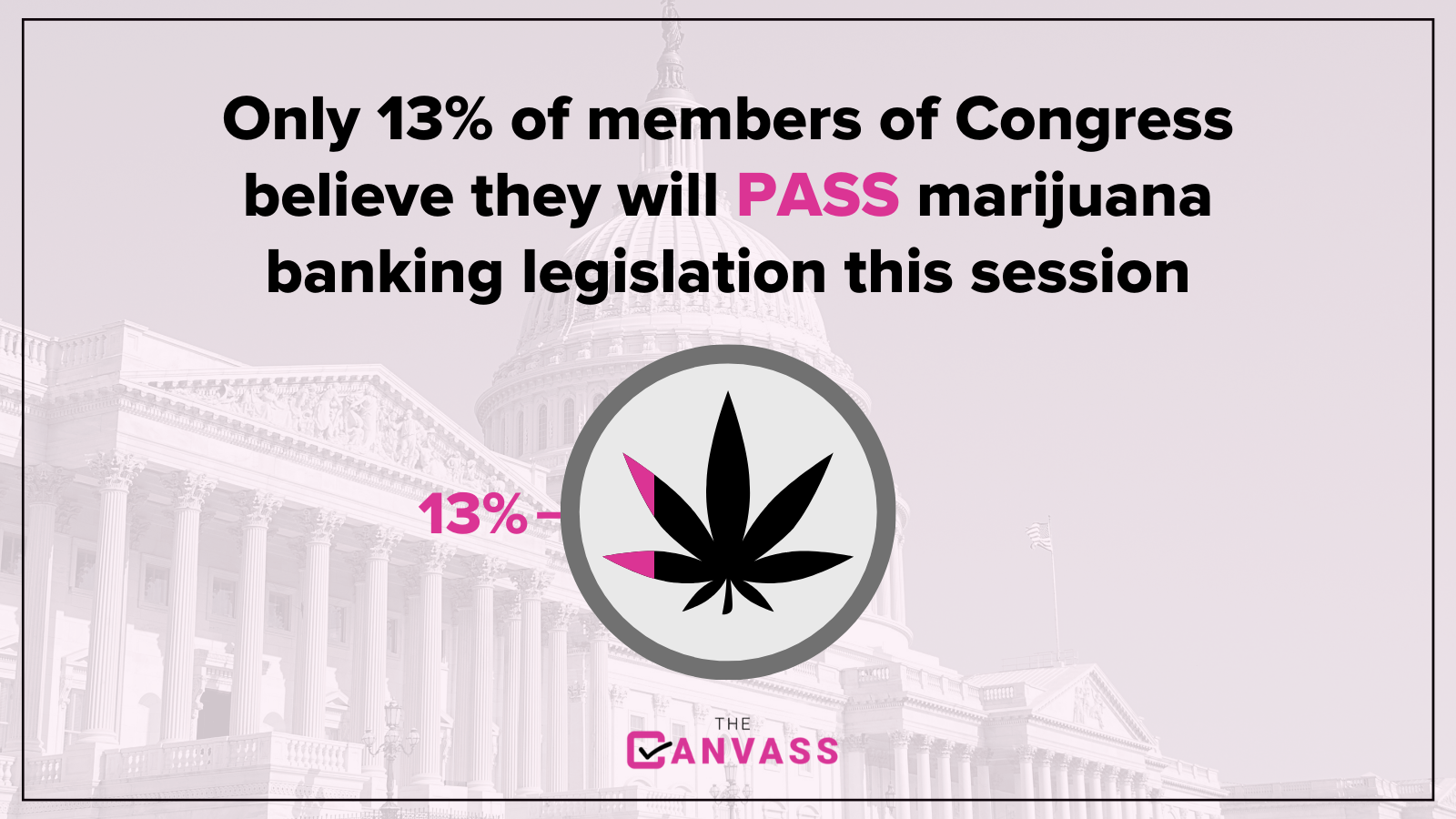Just 13% of senior Hill staffers who responded to our survey said they believe lawmakers will pass a marijuana banking bill this year.
