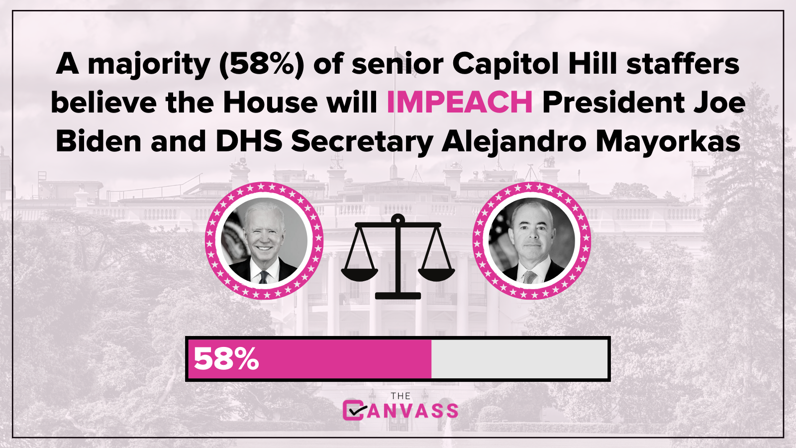 Most top Hill staff believe GOP will impeach Biden, Mayorkas