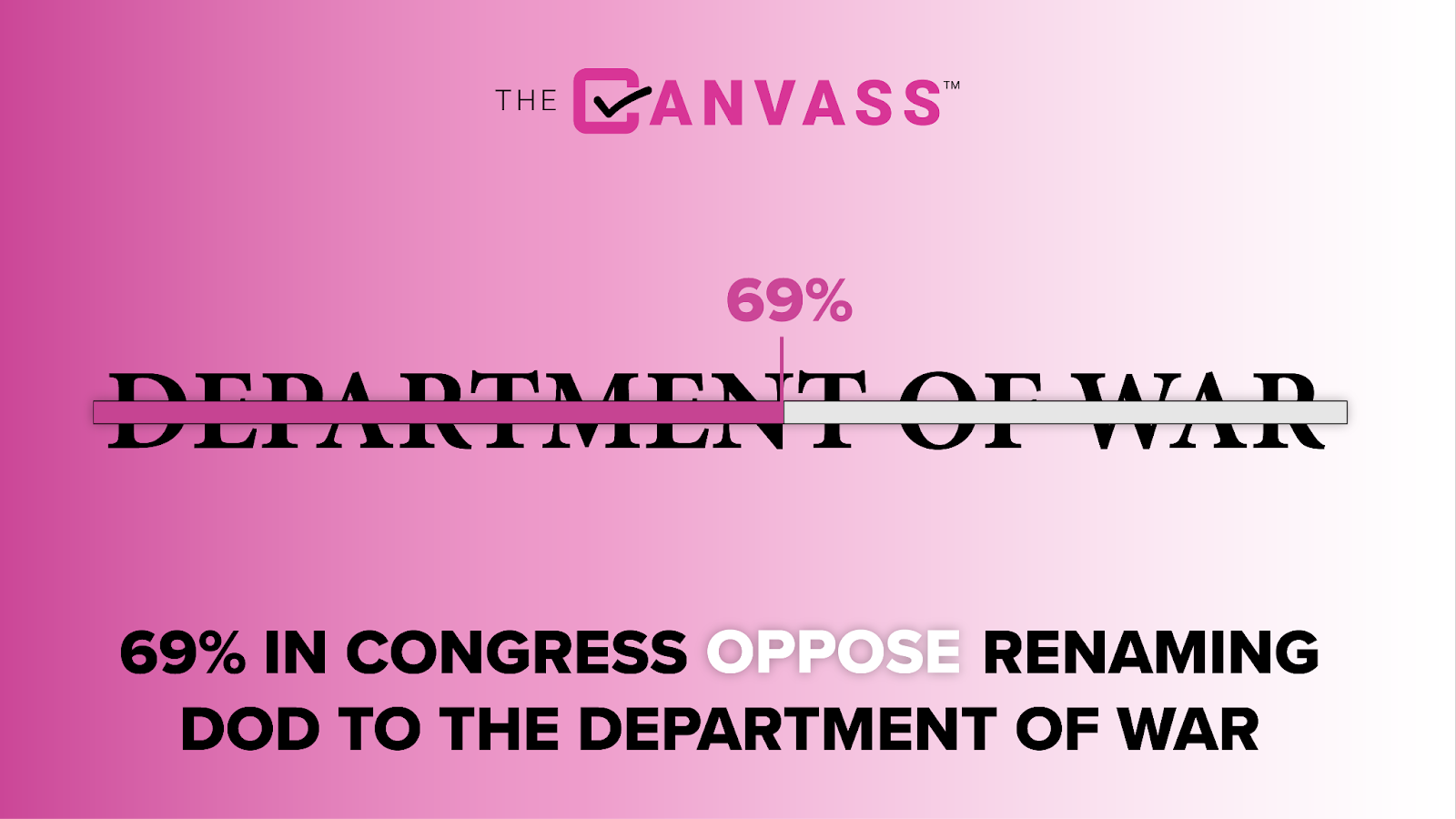 A majority of senior Capitol Hill staffers oppose the Trump administration's renaming of the Department of Defense to the Department of War.