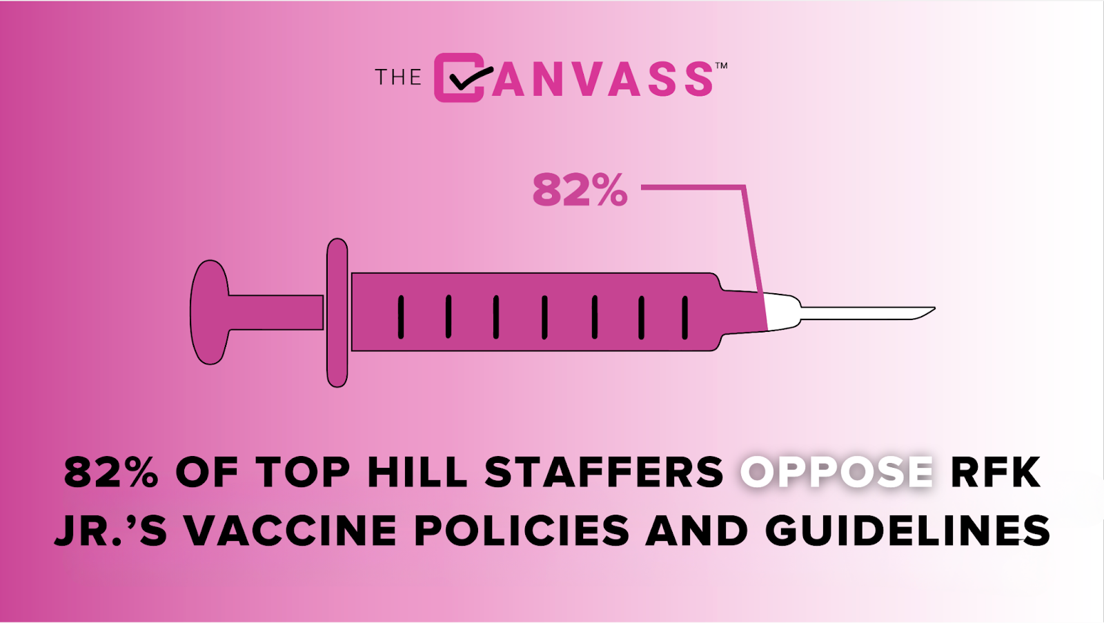 A total of 82% of staffers are against Kennedy removing members of the vaccine advisory committee and changing some vaccine policies.