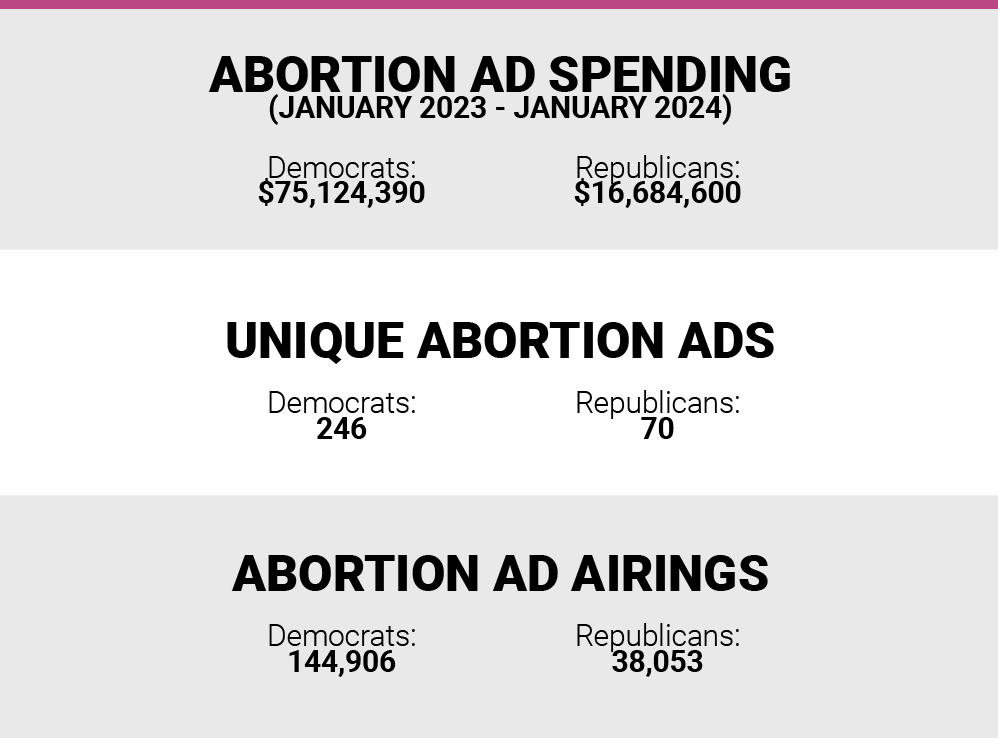 Abortion ad spending by party