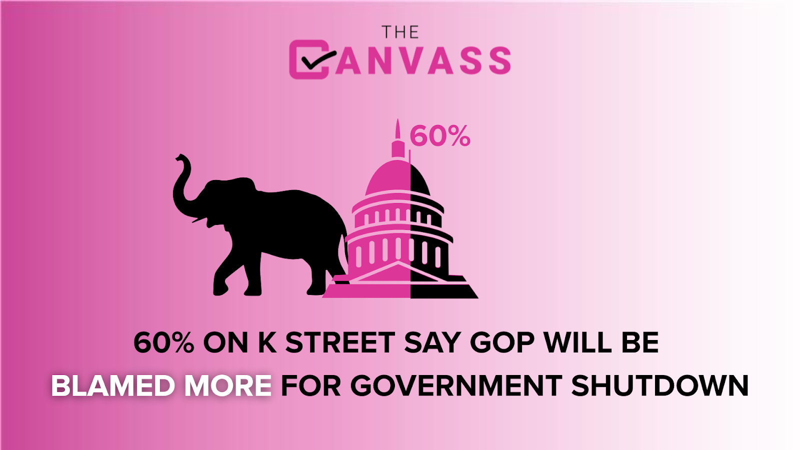 The responses were largely split along party lines as the longest federal funding lapse in history continues.