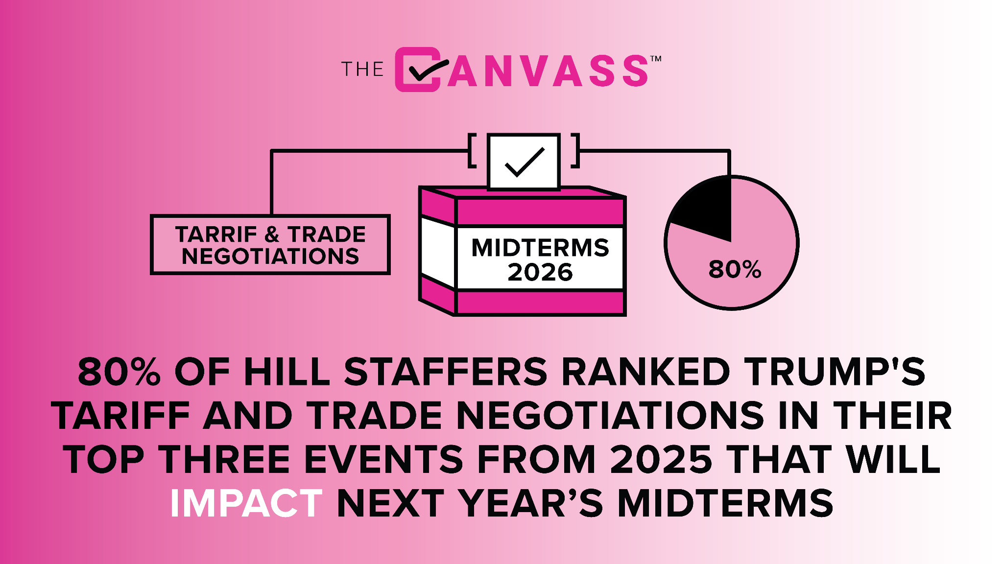 Heading into 2026, we wanted to know what key events Hill staffers think will have the biggest impact on the midterm elections.