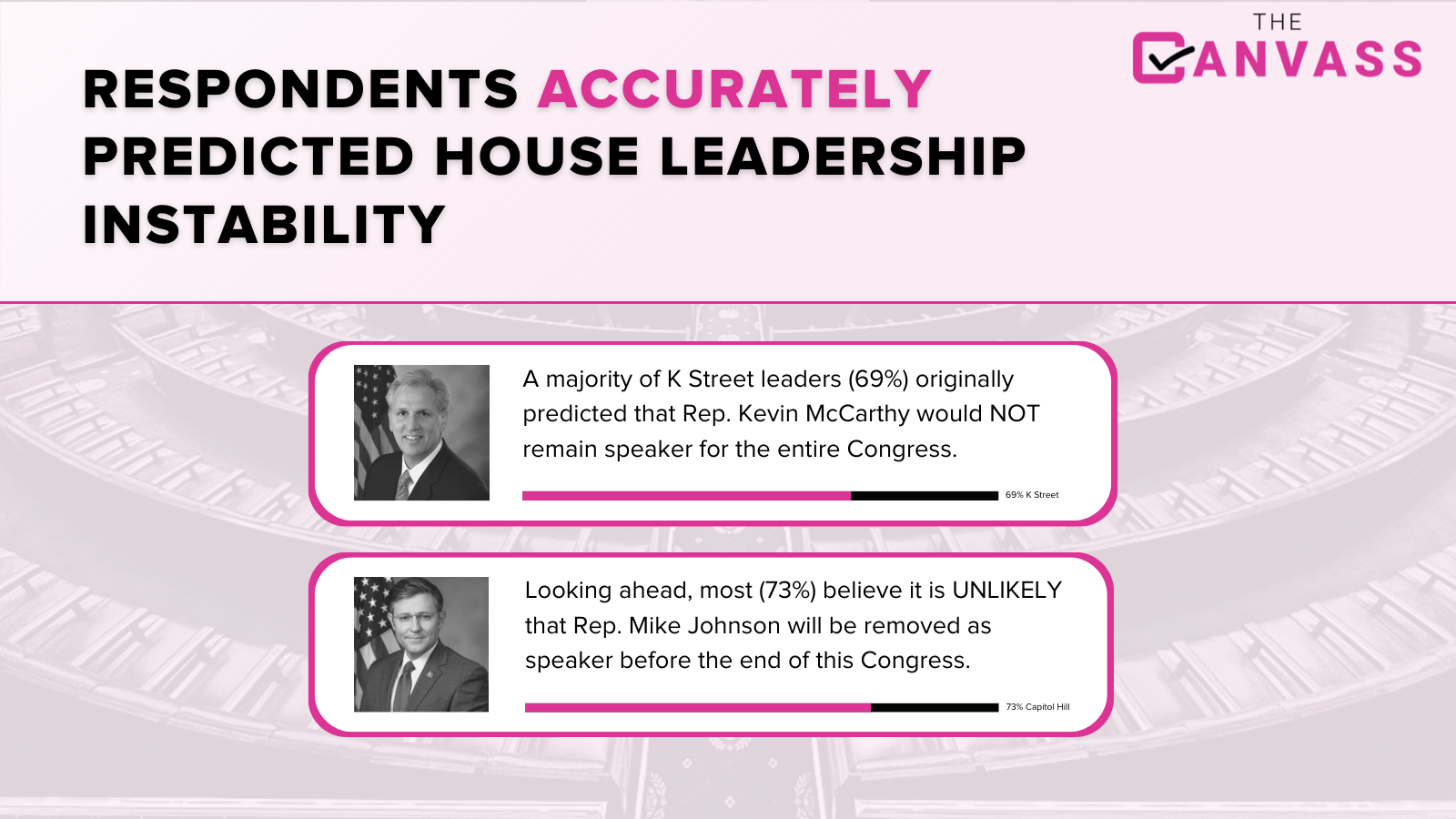 Canvass respondents accurately predicted House leadership instability