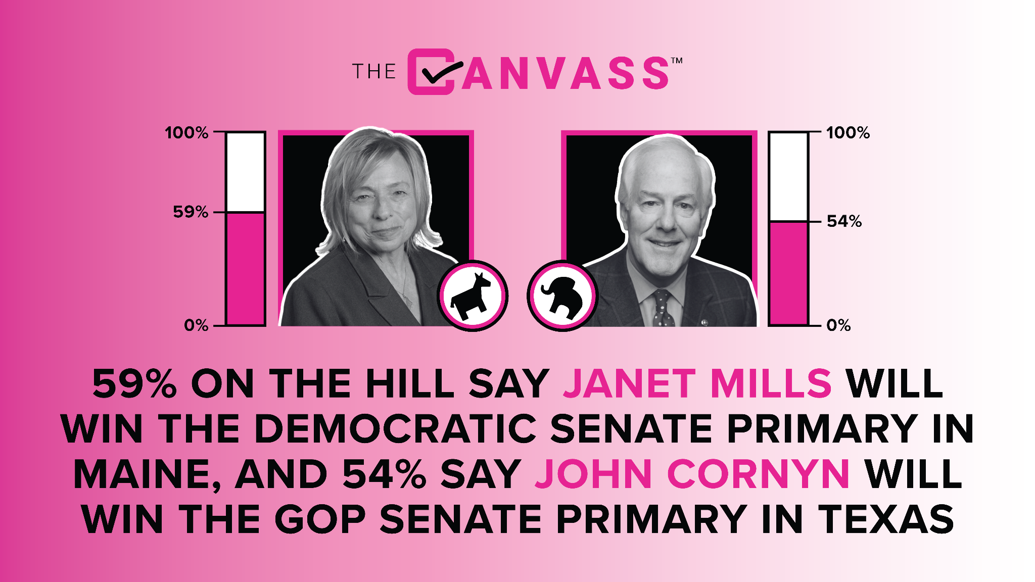 A majority of Hill staffers say Democratic Maine Gov. Janet Mills and Sen. John Cornyn will win their respective party’s Senate primary next year.