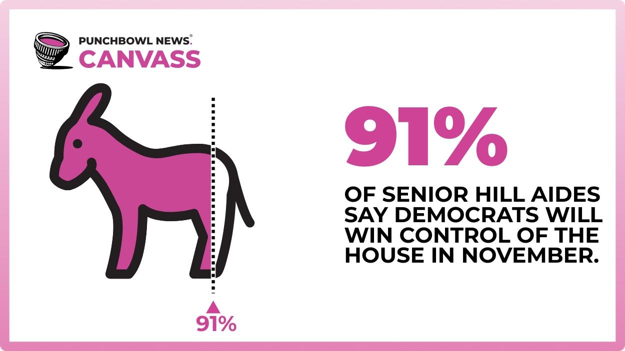 Top Hill staffers expect Democrats to flip the House in the November midterm elections, according to our most recent Canvass survey.
