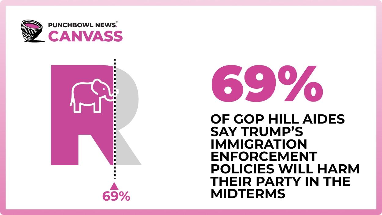 Most Republican Hill staffers fear the Trump administration’s immigration enforcement agenda will cost them in the upcoming midterm elections.