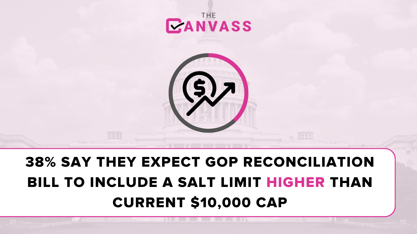 Just 38% of staffers said they expect Republicans’ reconciliation bill to include a SALT limit higher than the current $10,000 cap, according to our latest survey, The Canvass.