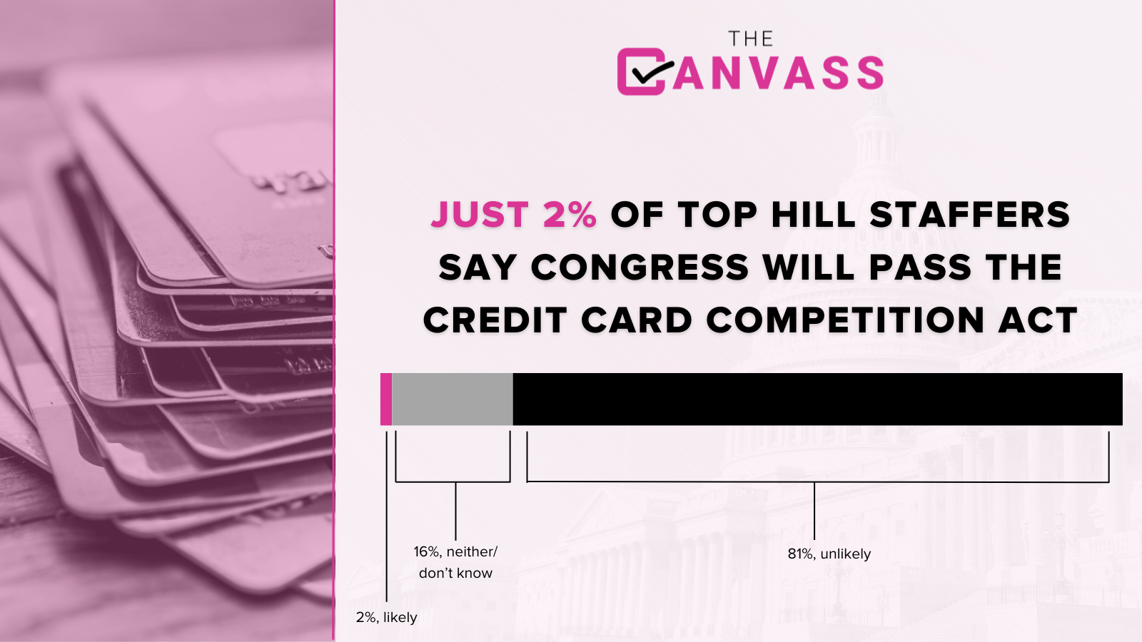 2% of senior Capitol Hill aides believe Congress will pass the Credit Card Competition Act