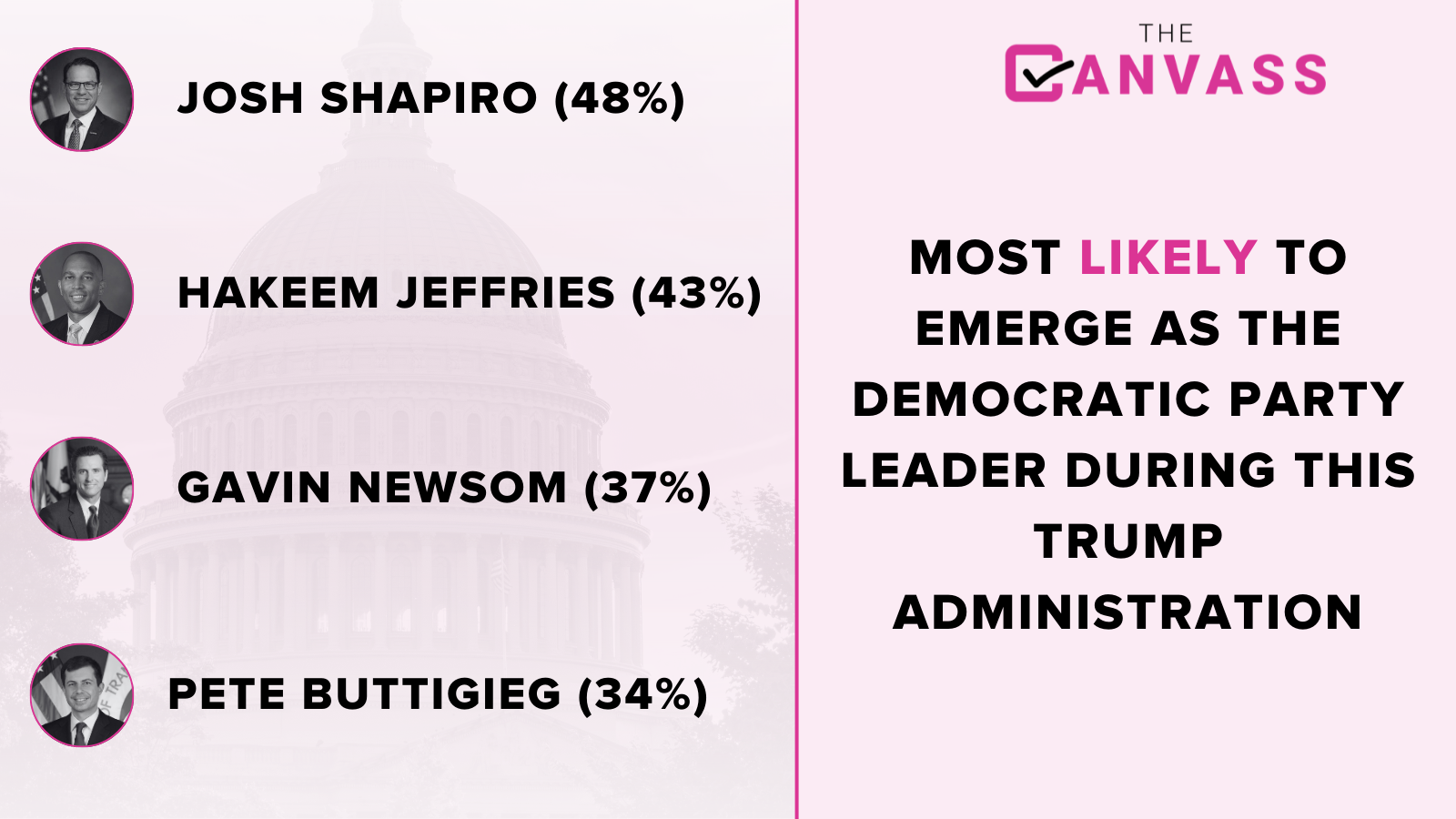 The outspoken Shapiro represents a major swing state that has helped determine contentious presidential election results in recent years.