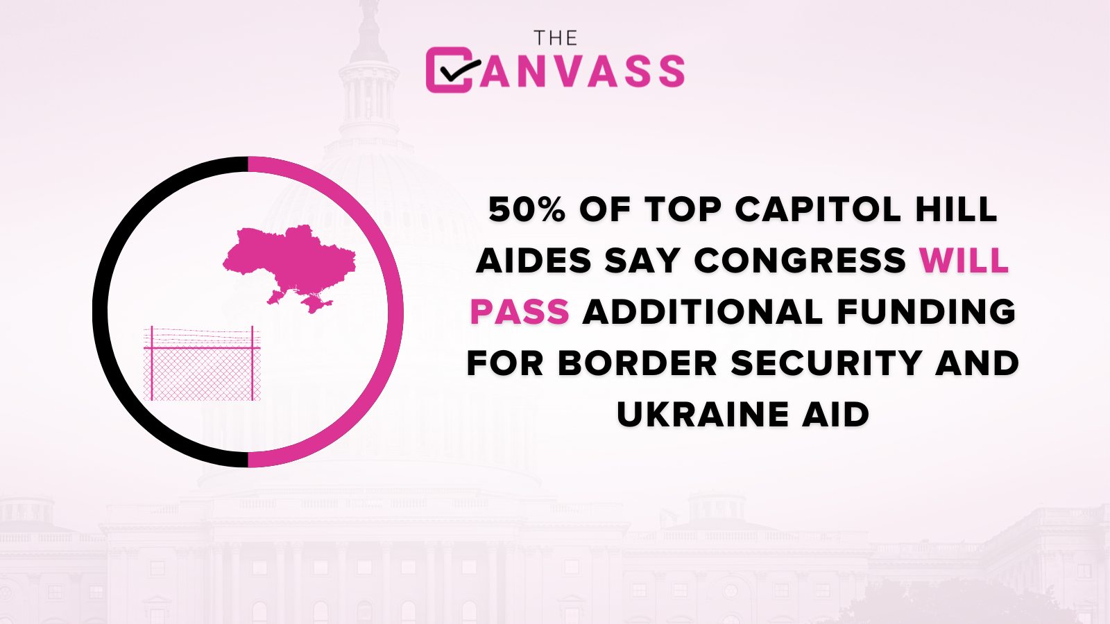 50% of top Capitol Hill aids say Congress will pass additional funding for border security and Ukraine aid