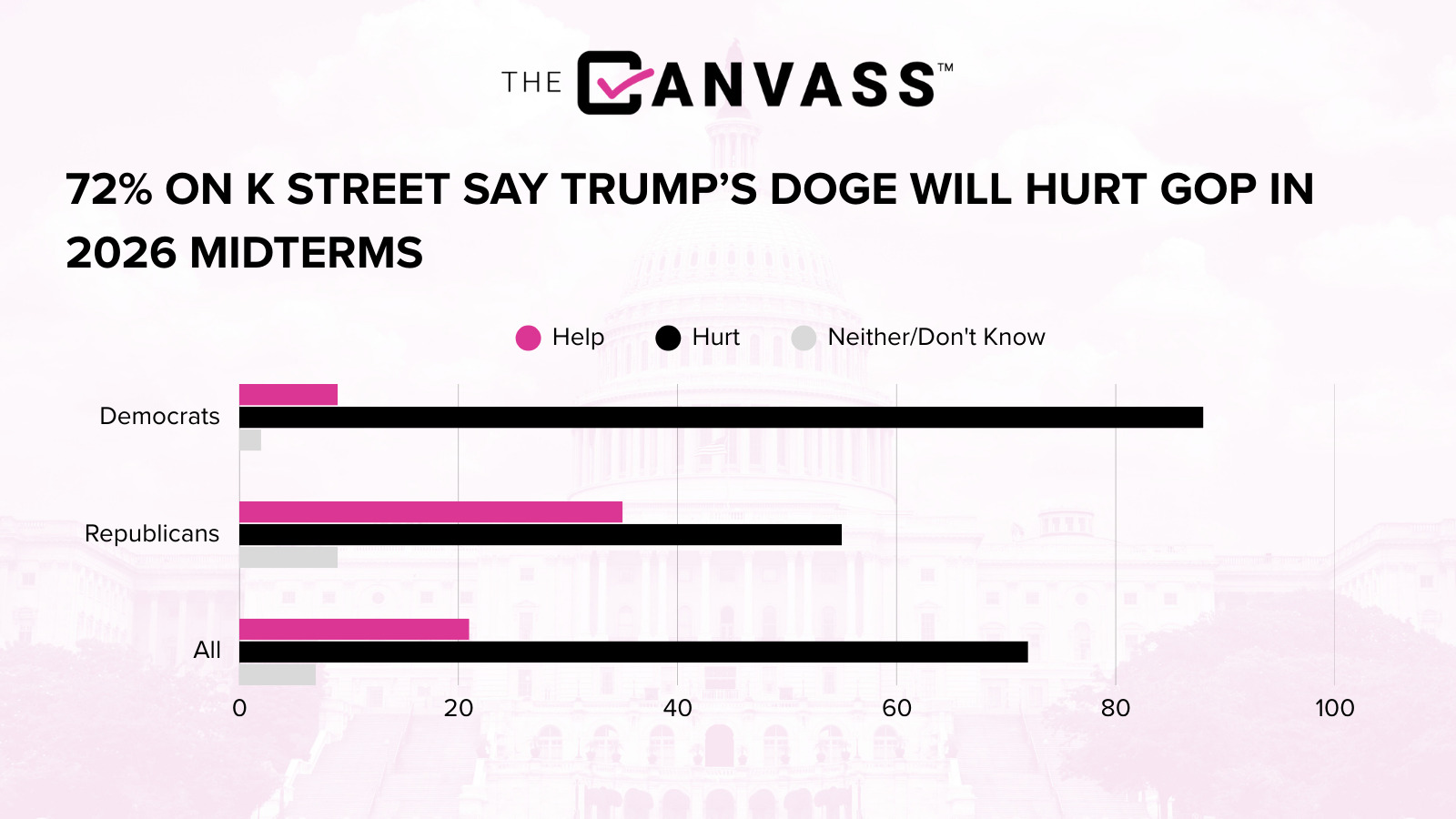 Nearly three-quarters of K Street leaders (72%) say the Department of Government Efficiency will haunt Republicans in the 2026 midterms.