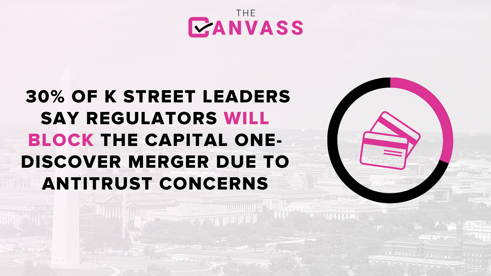 A total of 30% of K Street leaders surveyed said they expected the Capital One-Discover merger to be blocked by regulators “due to antitrust concerns.”