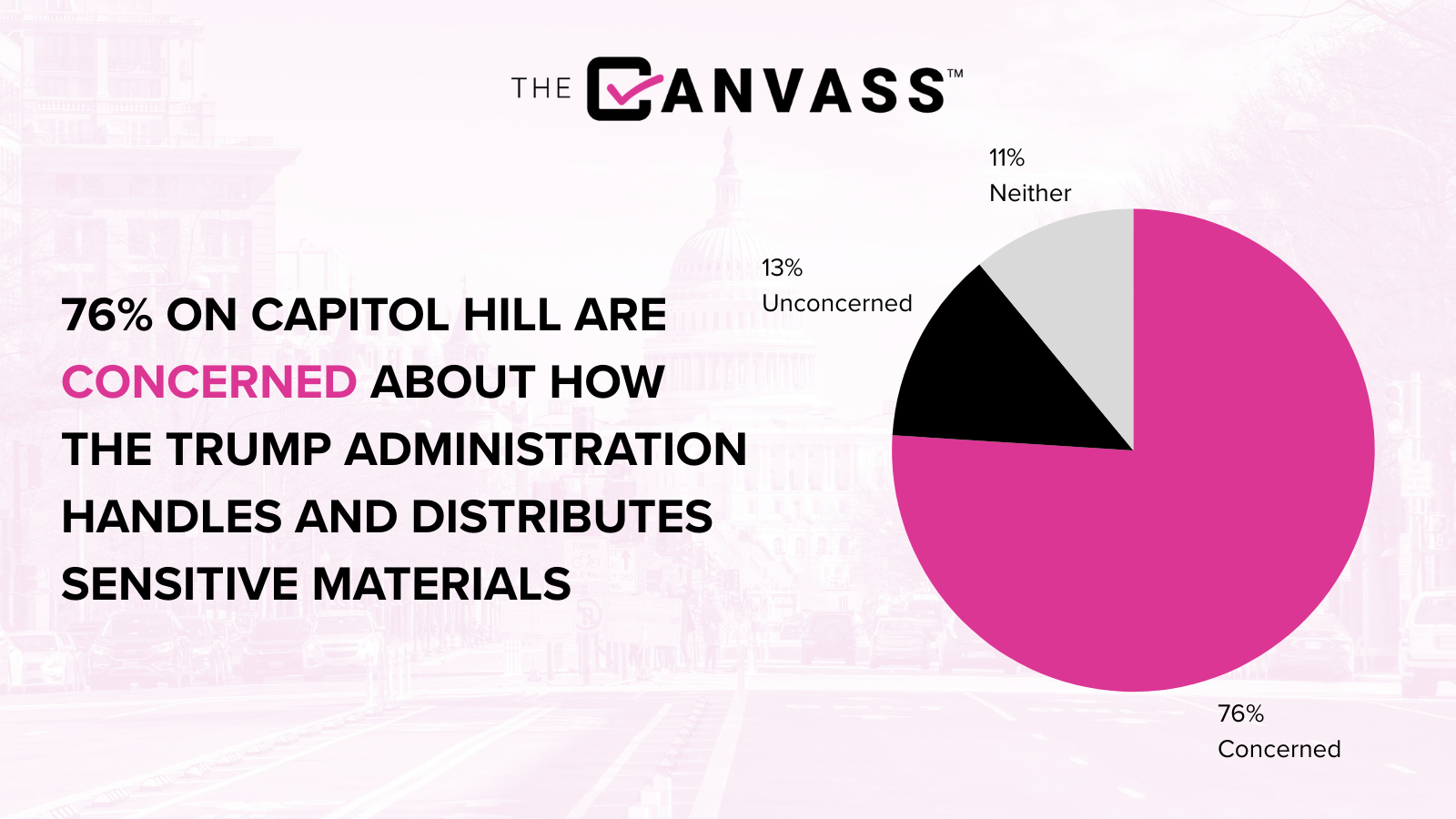 Most lawmakers on Capitol Hill are worried about the security of sensitive materials being in the hands of the Trump administration, our latest survey found.