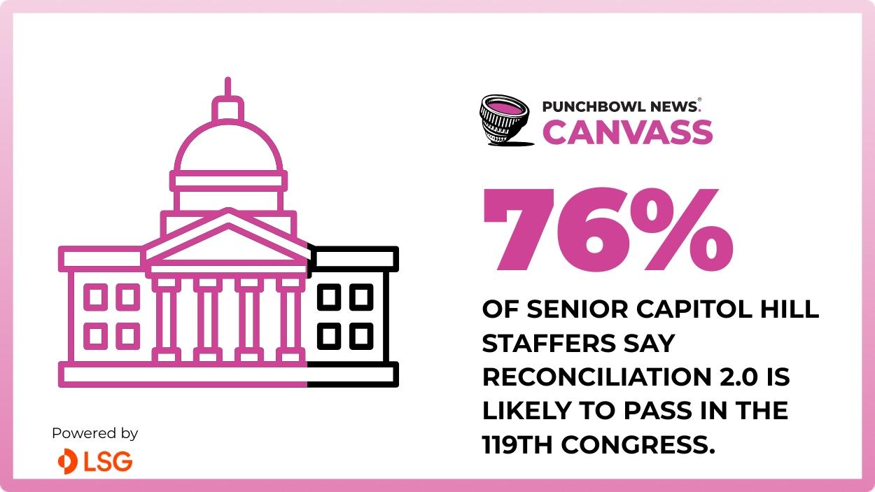 About three-quarters of senior Hill aides say a second reconciliation bill is likely to pass in the 119th Congress.