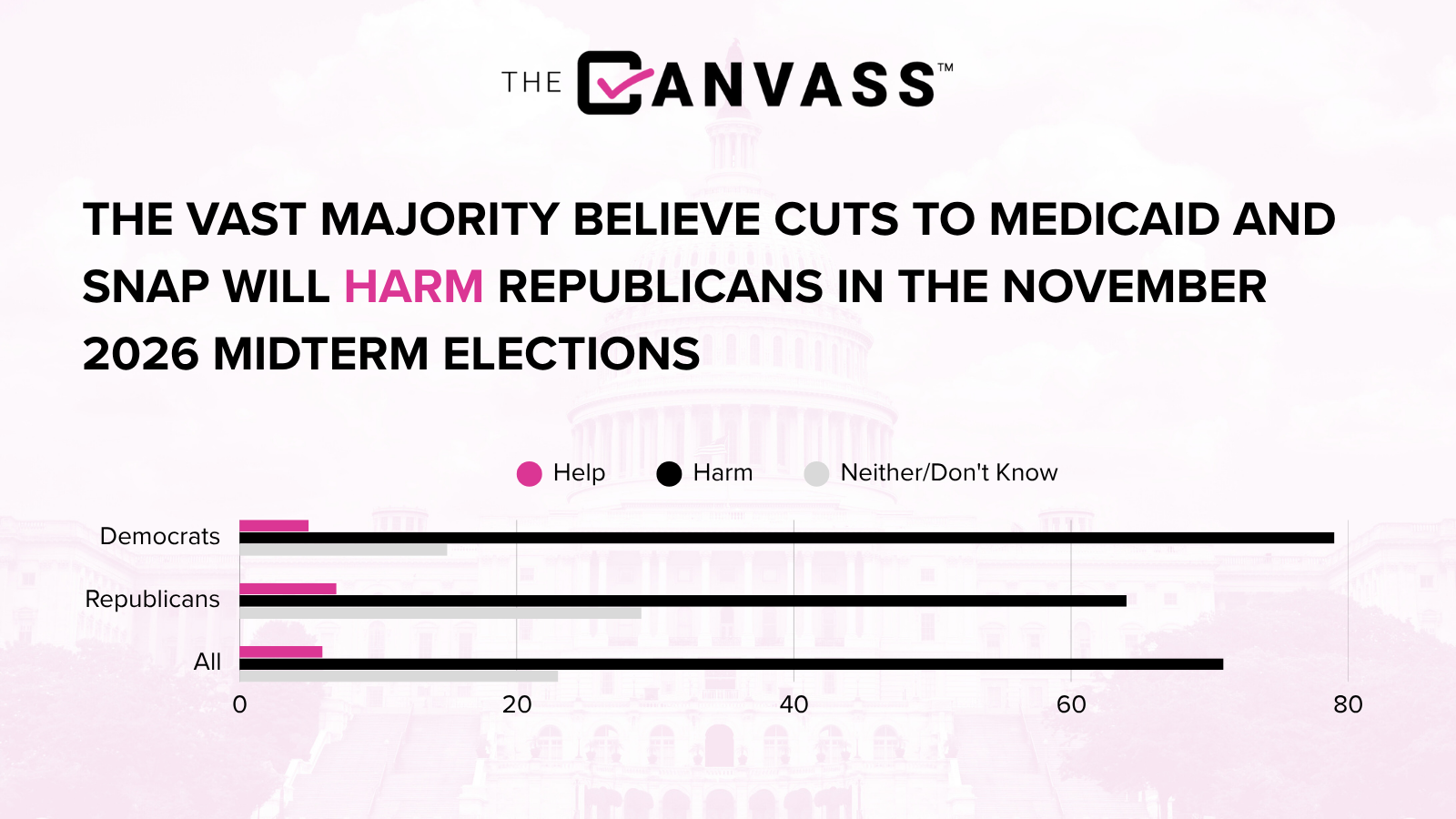 Most K Street leaders say proposed cuts to Medicaid (92%) and SNAP (71%) will harm Republicans in the 2026 elections.