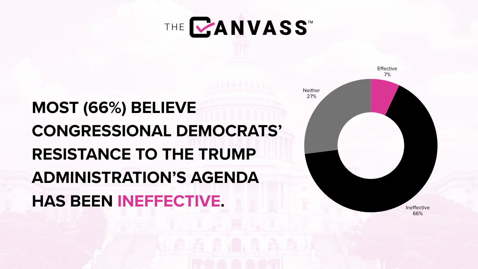 Most K Street leaders say congressional Democrats have been ineffective in their efforts to obstruct the Trump administration’s agenda.