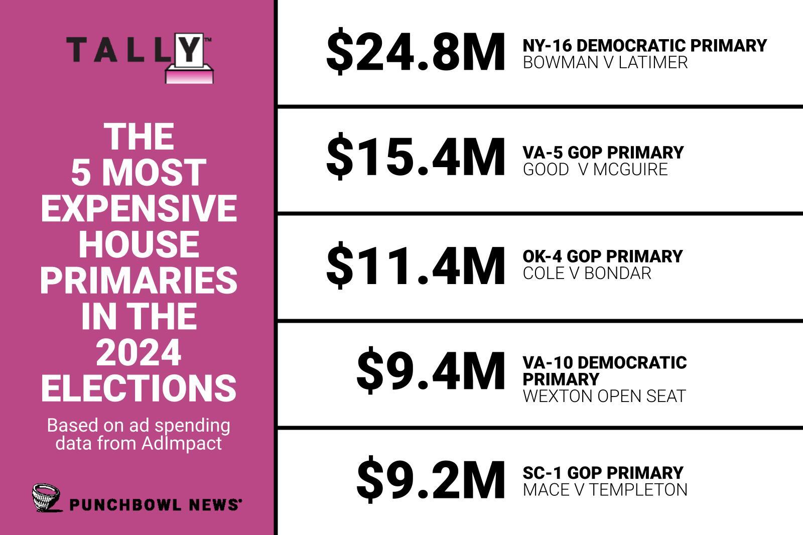 Most expensive primaries