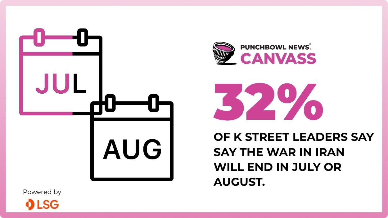 K Street leaders say July or August is most likely when the Iran war will end, according to our latest Canvass survey.