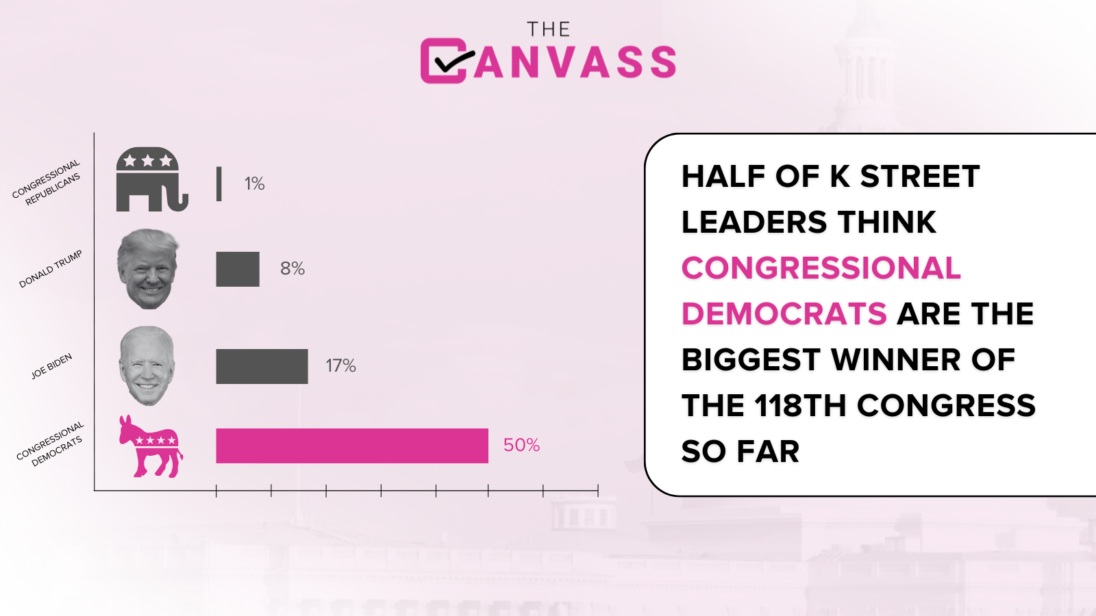 Most K Street leaders say Democrats are the biggest winners so far in the 118th Congress, according to our recent survey.