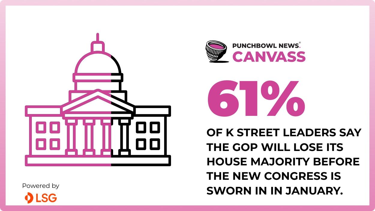 A majority (61%) of K Street leaders say the GOP will lose its House majority in the November midterm elections, according to our latest Canvass survey.