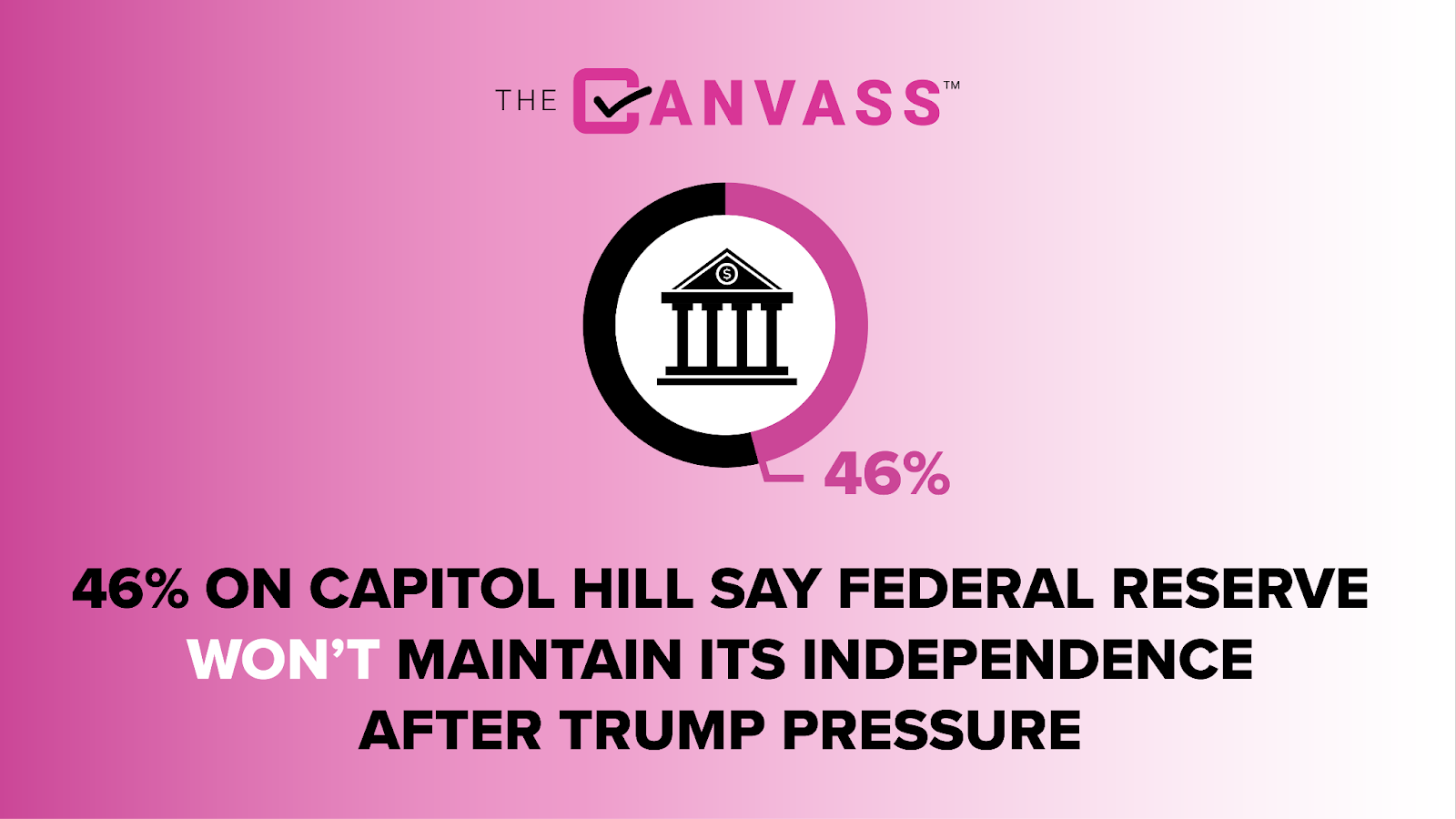 A healthy plurality of Capitol Hill staffers believe the Federal Reserve will not be able to stay independent from President Donald Trump and the White House, according to our latest edition of The Canvass.