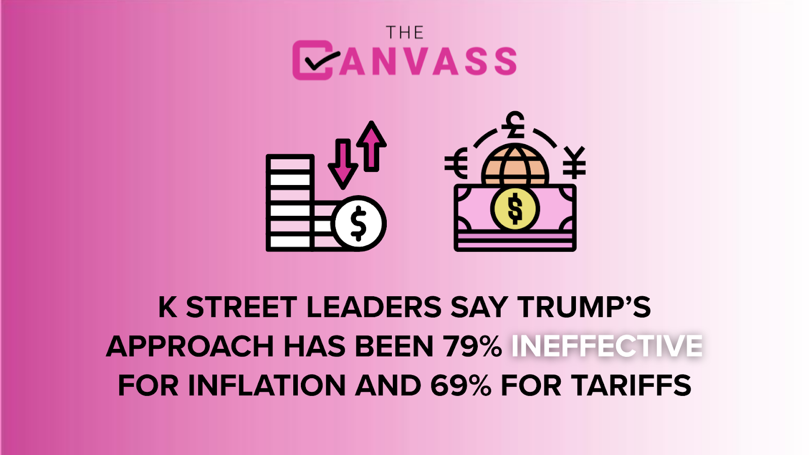 The lobbying world does not love the Trump administration’s approach to inflation — and relatedly, tariffs — according to our latest survey from The Canvass K Street.