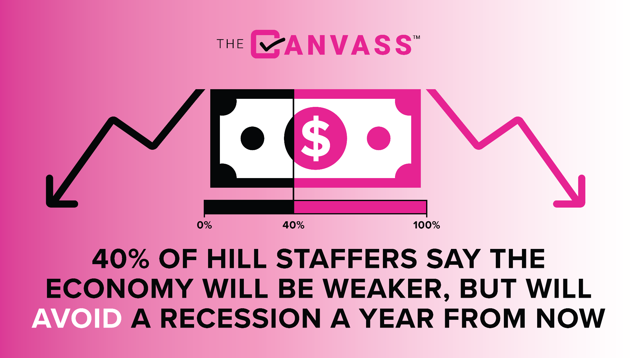 Top Capitol Hill aides are expecting the economy to weaken in the coming year, a bad political sign for Republicans.