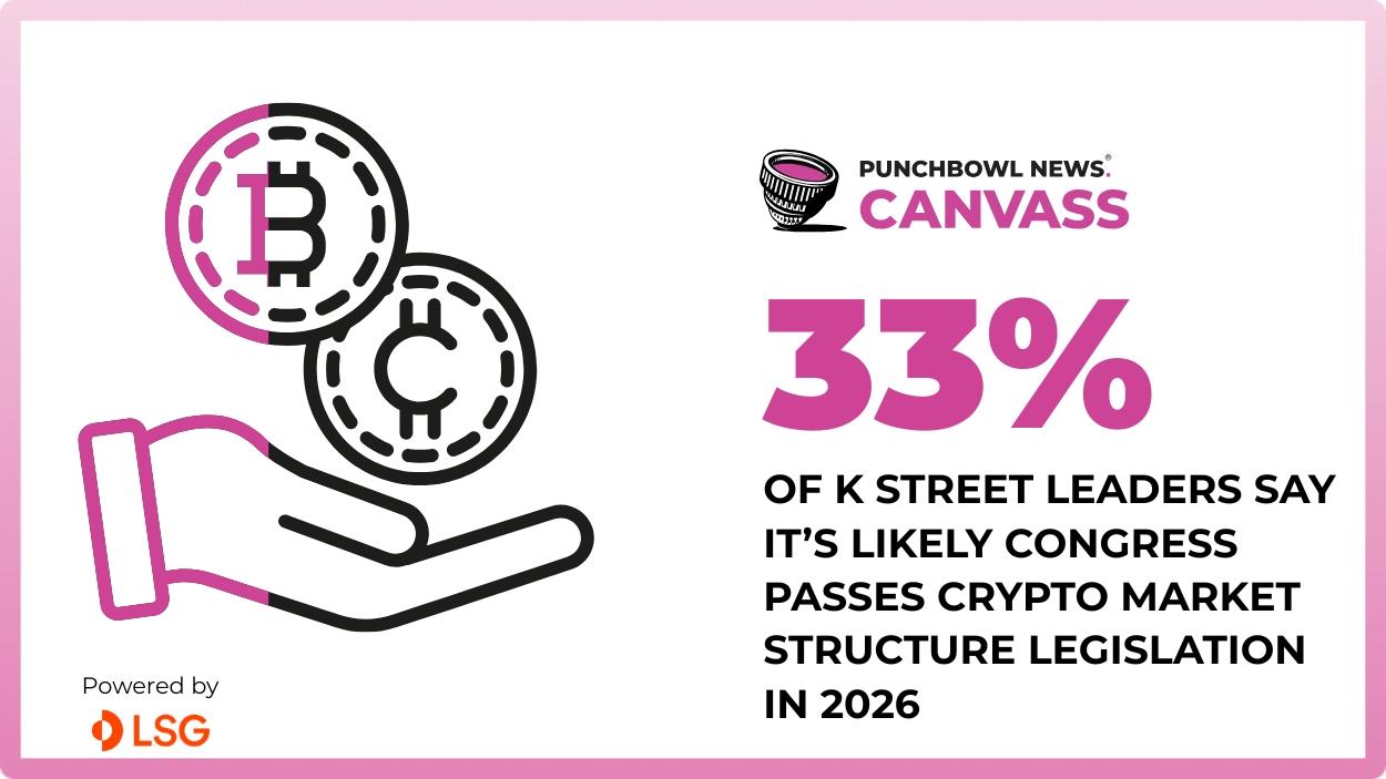 K Street is feeling a little more optimistic that the crypto sector will secure its legislative agenda, according to the latest edition of Punchbowl News’ Canvass.