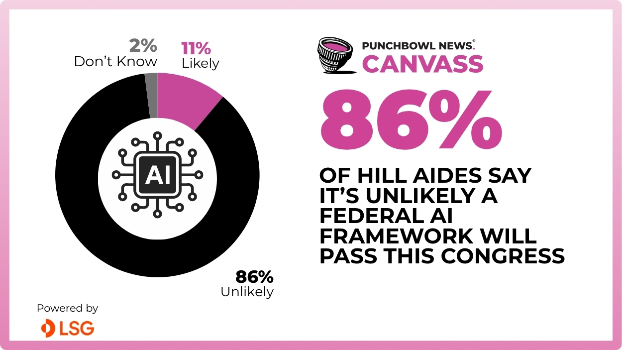 A staggering 0% of senior Capitol Hill staffers believe it’s “very likely” Congress passes federal artificial intelligence regulation by the end of this year.