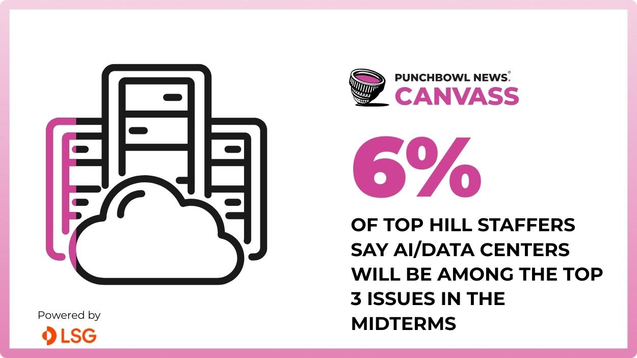 Only 6% of congressional staffers in our latest Canvass survey say AI and data centers will be among the most important issues for the midterm elections.