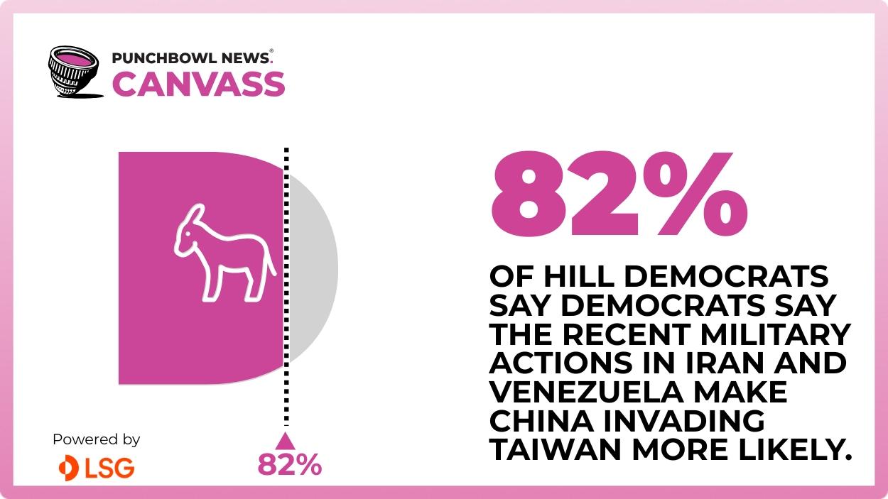 A slight majority of senior Hill staffers say the U.S. military’s actions in Iran and Venezuela make it more likely that China will invade Taiwan, according to our recent Canvass survey.