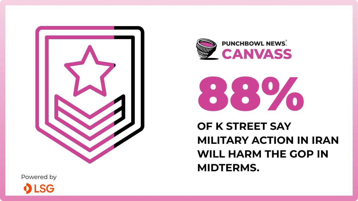 A stunning 88% of senior K Street leaders believe President Donald Trump’s ongoing war with Iran will harm Republicans in the midterms, according to our latest Canvass survey.