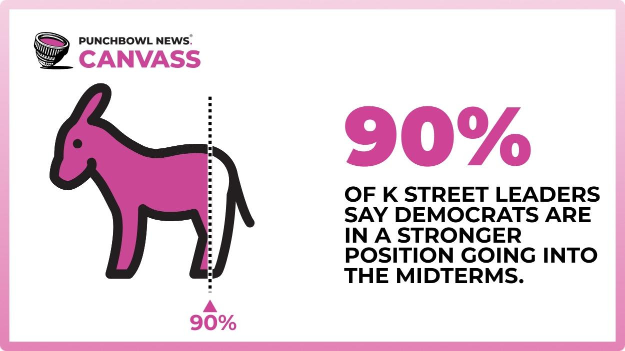 Most K Street leaders (90%) said Democrats are in a stronger position than the GOP ahead of the 2026 midterm elections, according to our most recent Canvass survey.