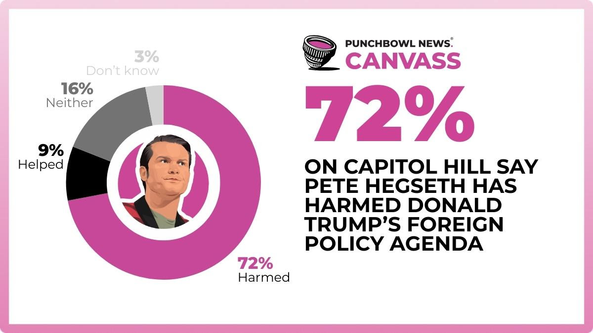 Top Capitol Hill staffers say Hegseth is doing more harm than good when it comes to President Trump’s national security agenda.