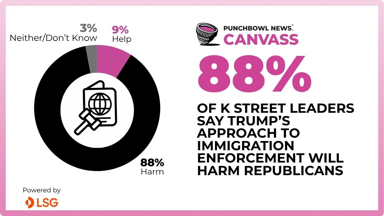 Most K Street leaders (88%) say the Trump administration’s approach to immigration enforcement will harm Republicans in the midterms.