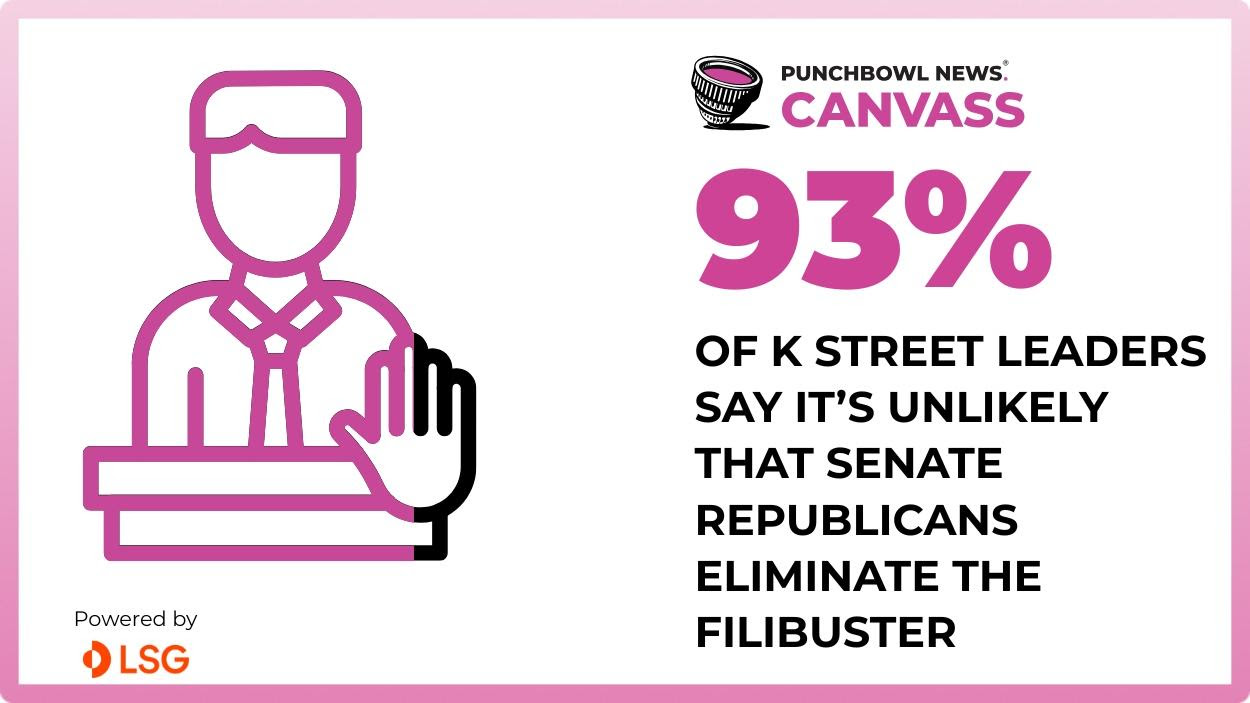 Nearly all K Street leaders say it’s unlikely that Senate Republicans will eliminate the filibuster in 2026, according to our most recent Canvass survey.
