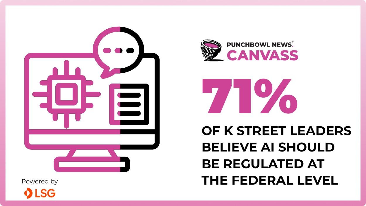 A majority of K Street leaders say artificial intelligence regulation should primarily be handled at the federal level by Congress.