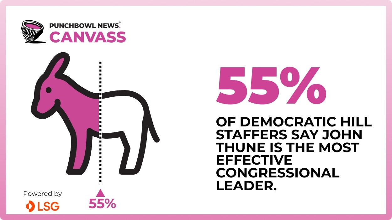 More than half of top Democratic Hill staffers say Senate Majority Leader John Thune is the most effective congressional leader, according to our latest Canvass survey.