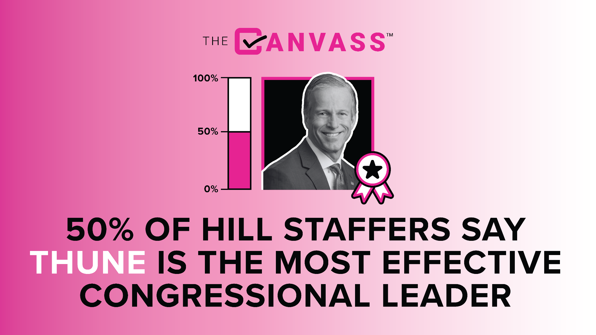 A majority of senior Democratic staffers on Capitol Hill said Thune is the most effective congressional leader, according to our latest Canvass survey.